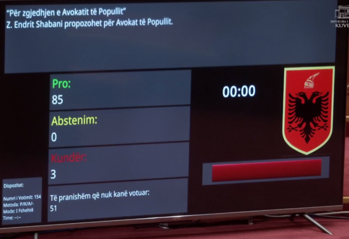 Endrit Shabani zgjidhet Avokat i Popullit me 85 vota, opozita braktis votimin