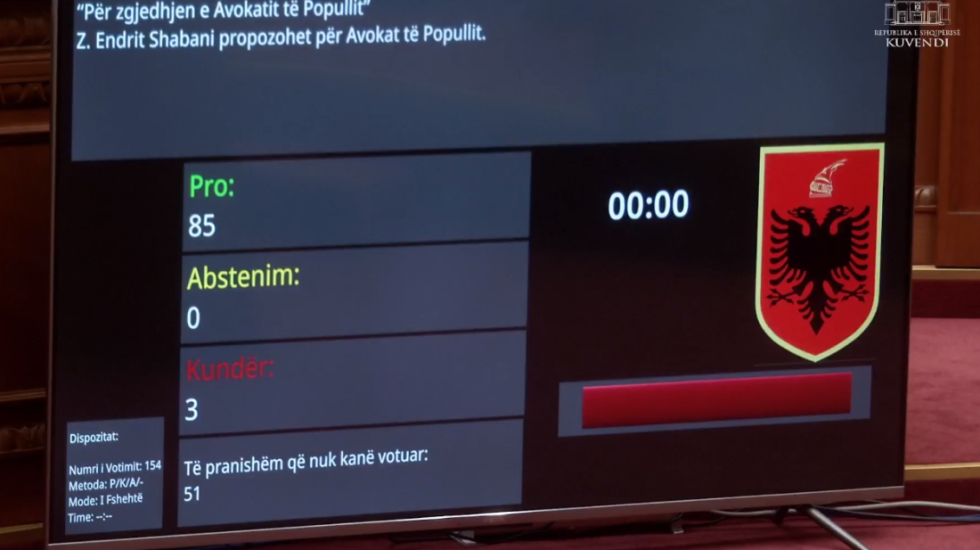 Endrit Shabani zgjidhet Avokat i Popullit me 85 vota, opozita braktis votimin